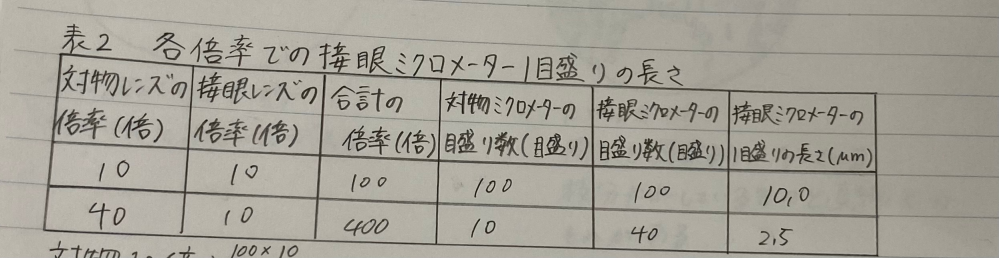 至急お願いします 100倍の対物レンズを用いた場合 接眼ミクロメーター Yahoo 知恵袋