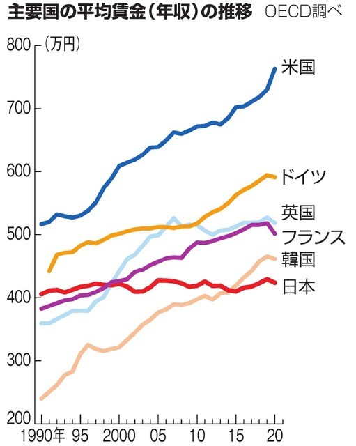 どうして日本は貧しくなっているのですか? この30年賃金はほとんどの上がらずGDPも横ばいなのに年金も保険料、住民税、所得税、消費税は上がり続けています。実質賃金は下がる一方です。欧米から来た人たちは日本の外食が非常に安い事に驚くそうですがそれだけ日本人が安い賃金でこき使われているってことですよね。どうしてこうなったのですか？