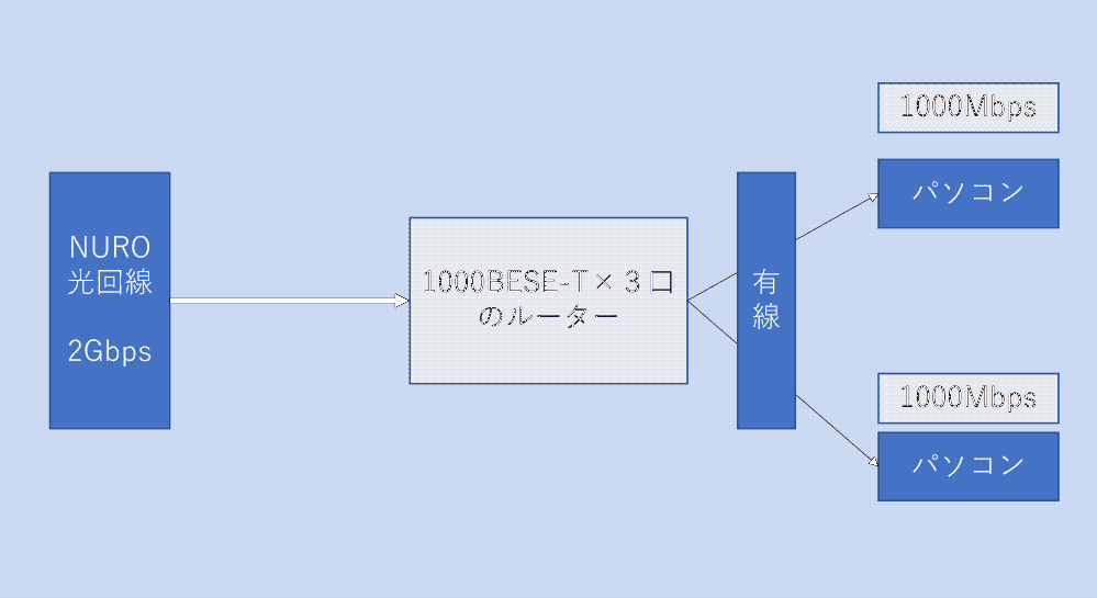 NURO光回線についての質問です。 パソコンを有線接続するときの回線速度は ONU（ルーター一体型）が2.5G BESE-Tを搭載していて、パソコンが対応していれば 理論値として最大2.5Gの速度が出ると思います。 1000BESE-T搭載のONUであれば、2台接続すると500Mbpsになると思っていました。 画像のようにONUが1000BESE-Tしかない場合、大本が2GBの通信速度があるから、2台とも１Gbpsの速度が理論値として出すことは可能なのでしょうか。