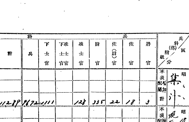 日本陸軍の編成表で佐官18名、佐（尉）官22名、尉官335名というような記述があるのですがこの「佐（尉）官」というのはどのような将校なのでしょうか？