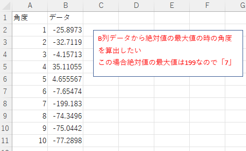 エクセルに関する質問です。 図のような、正負が混在するデータがあるとき、B列データで絶対値の最大値の時の対応するA列の値を算出する方法を教えていただきたいです。
