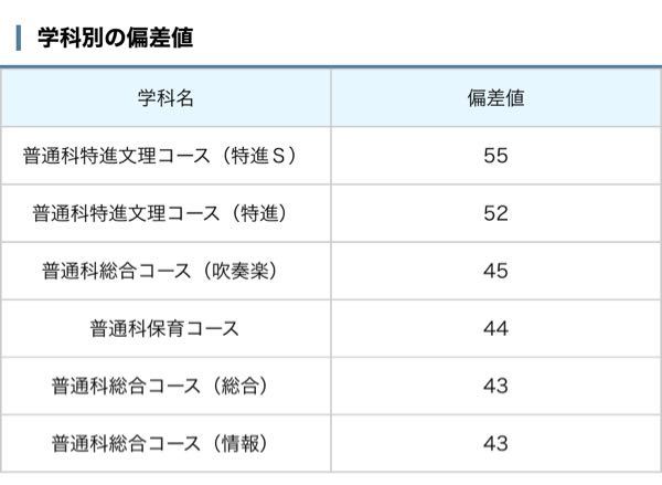 大阪にある四條畷学園高校の みんなの高校情報みたいなサイトのコース別偏差 Yahoo 知恵袋