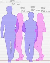 180cmの男と160cmの男だったら180cmの男の方が青春 Yahoo 知恵袋