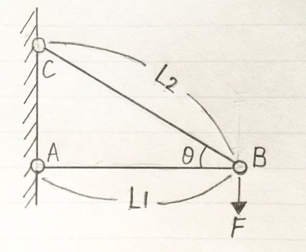 弾性棒AB,BCの各接合部をピン接合にした直角三角形ABCのトラスにおいて、点Bに下向きの力Fを作用させるとき、点Bの水平変位aと鉛直変位bはどのようになりますか？ ここで弾性棒AB,BCの断面積をS1,S2、長さをL1,L2、縦弾性係数はともにEとします。