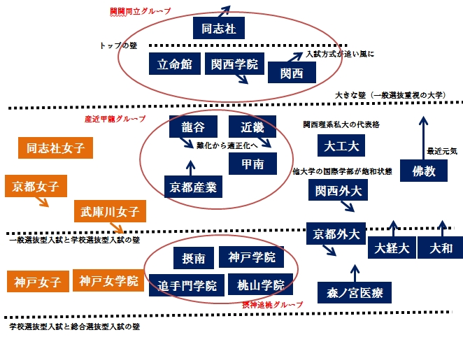 関西私大のそれぞれの勝手なイメージを ワンフレーズで教えて下さい 関 Yahoo 知恵袋