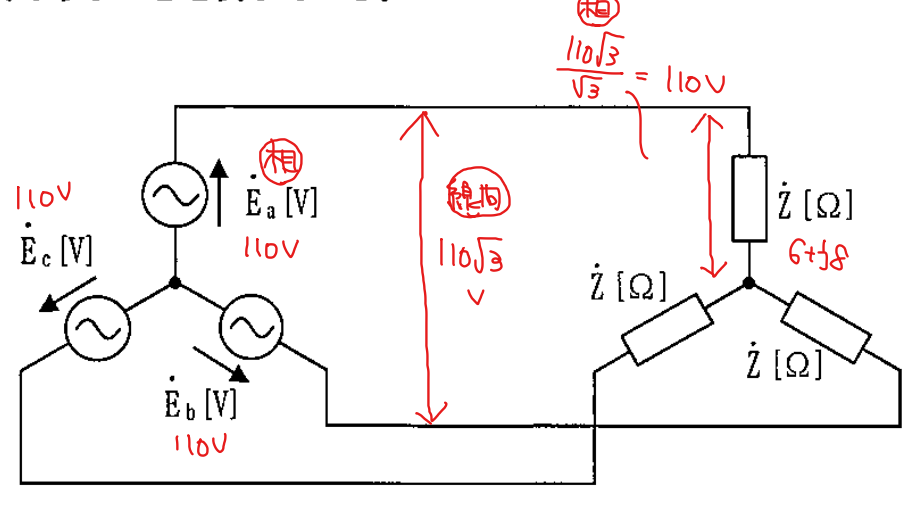 三相交流の相電圧・線管電圧の関係 図のような回路において， 電源側の相電圧がそれぞれ 110V であるとき， 負荷側の相電圧はいくらになるでしょうか？ 線間電圧は相電圧のルート3倍だから，110sqrt{3} 負荷側において，1つの負荷Zにかかる相電圧は， 線間電圧÷sqrt{3} 図中のように考えたのですが， このような認識であっていますでしょうか。 よろしくおねがいします。