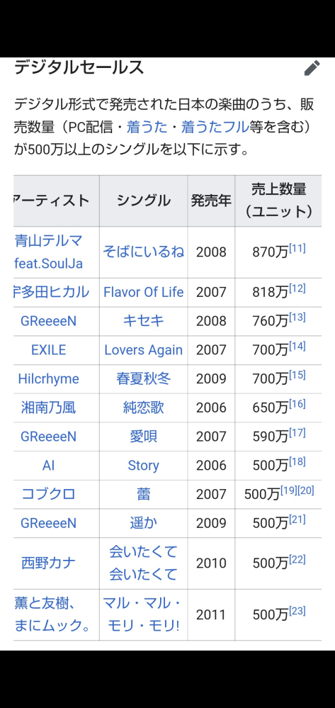 日本で一番売れたシングルって、およげたいやきくんだと思ってたんですけど、青山テルマさんの、そばにいるよ、なんですか？