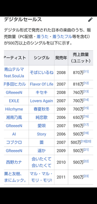 日本で一番売れたシングルって、およげたいやきくんだと思ってたんですけど、青山テルマさんの、そばにいるよ、なんですか？ 
