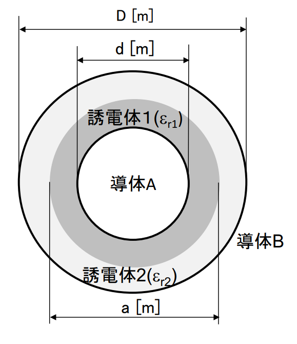 電磁気学の問題について質問です。 画像に示すように２種類䛾誘電体が同心円状に満たされている同軸ケーブルがある。内部導体Aの直径がd[m]、外部円筒導体Bの直径がD[m]、誘電体1の直径が a [...