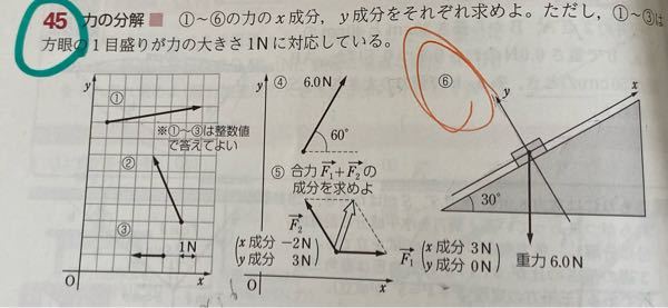 物理 力の分解 写真の③が分かりません。 答えはx成分→−3.0N y成分→−5.2Nでした。 解説を見ると重力にマイナスの符号が付いていたのですがなぜ斜面になると急に重力の符号がマイナスにな...