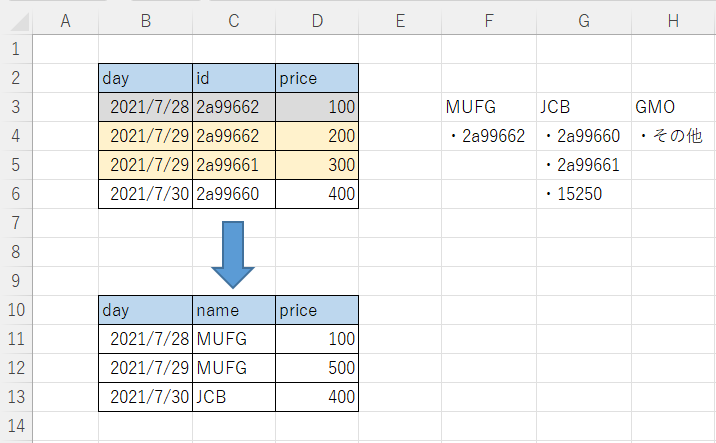 SQLの質問なのです。 画像のように、日付ごとの各グループに分けて、priceの合計を出したいのですが、どのようにすればいいでしょうか。