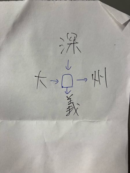この真ん中の□に何の漢字が入るか分かる人いませんか？