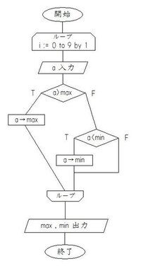 アルゴリズムのフローチャートについて 10回数値を入力し その中の最大 Yahoo 知恵袋