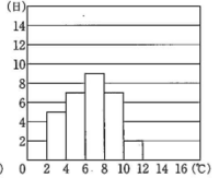 数学のヒストグラムの問題で 寒暖差が４ 未満の日が４日以内のグ Yahoo 知恵袋
