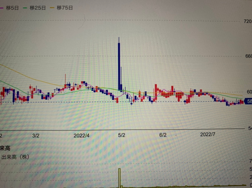 株価について質問です 画像のような株価のチャートで 前日の終値よりもかけ Yahoo 知恵袋