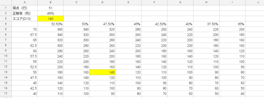 スプレッドシート(Excel)の数式を教えて下さい。 添付画像の表で、 51点48%のクロス抽出で140を導き出す数式を教えていただきたいです。 よろしくお願いします。