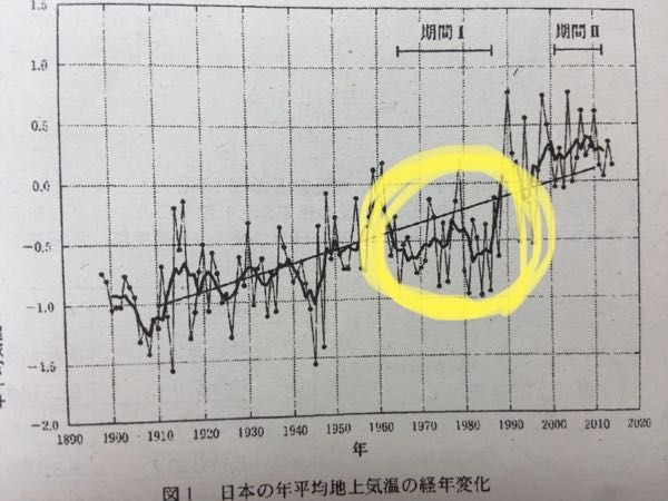 年平均気温が1960年から1980後半年くらいまで下がっているのですがこれは何故なんですか？