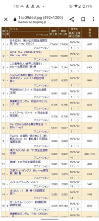 アニメの円盤売上についての質問です この写真のサイトに行く方法 Yahoo 知恵袋