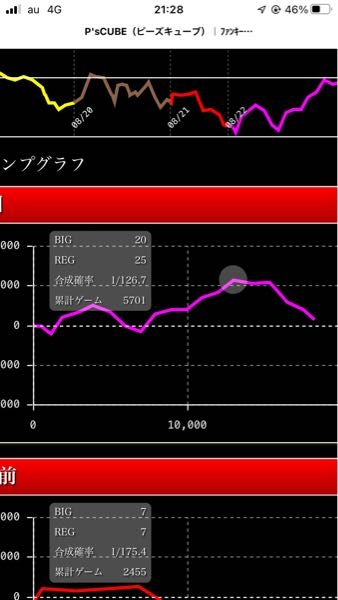 ファンキージャグラー2で昨日朝から打って夕方まで順調で4500