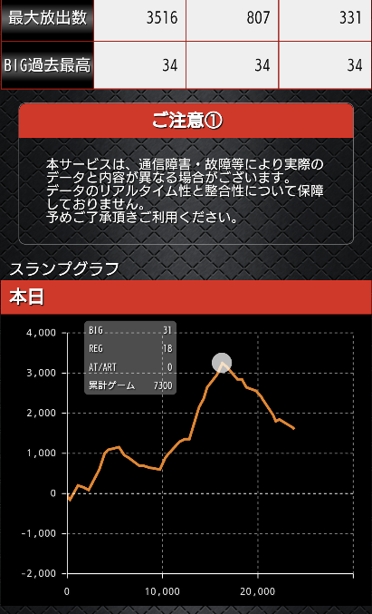 ハナハナ結局中間設定とかでも3000枚出ることはあるハナハナ6
