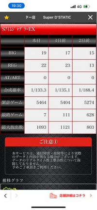 アイムジャグラーこういう台はもう伸びないですかね？設定4か5だとおもうで... - Yahoo!知恵袋