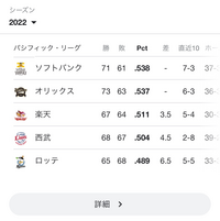野球の順位表のPctって何ですか？

オリックスとソフトバンクの0.001は何の差ですか？ 