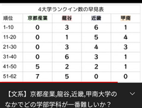 京都産業大学いつから産近甲龍で４位になったんですか もう追い出 Yahoo 知恵袋