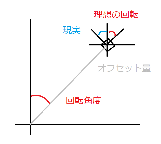 Sinとcosを利用したオブジェクトの回転について質問です 端的に Yahoo 知恵袋