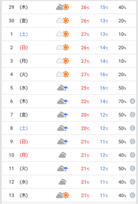 １週間後の天気予報について雨になっているのですが晴れることも Yahoo 知恵袋