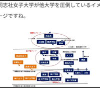 同志社女子大学が他大学を圧倒しているらしいのですが いつ 同女 佛教大学 Yahoo 知恵袋