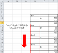 エクセルの範囲指定について教えてください。

任意の行に対して、「指定した文字列を含む行から、指定した行まで」について表現する方法です。 添付の画像を参考に、day2の文字列を含んだセルからD1000までの範囲を表現する場合、どのような式になるのかご回答をお願いします。
※添付の画像ではday2が記載されたセルはD13ですが、直接セル名を入力するのではなく、D列からday2の文字列を含...