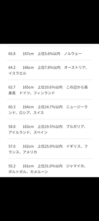 女性の166cmは高いですか これは女性が100人いるうちの身長の分布表 Yahoo 知恵袋