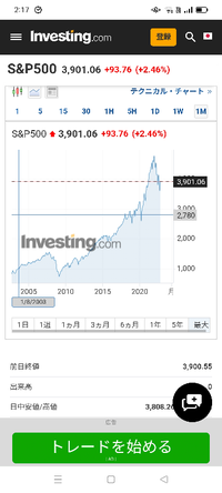 皆だまされてる Sp500売れ 円で見るとsp500は最強に見えるが ｕ Yahoo 知恵袋