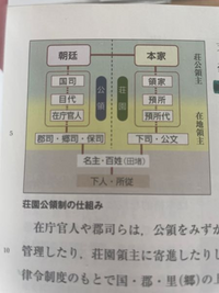 荘園公領制の仕組みをわかりやすく教えて欲しいです。 