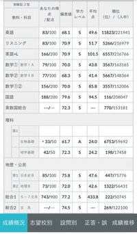 値下げ可 偏差値79 進研模試 結果表 模試 成績表 模試の結果 - その他