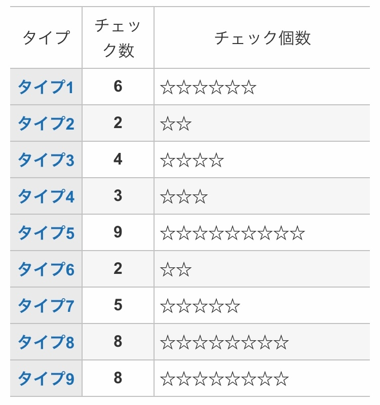 エニアグラムの診断をしました この場合エニアグラムはどう判断するのでしょ Yahoo 知恵袋