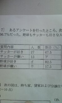 高1の数学aの問題です 生徒40人にアンケートをとったら 野球が好きな Yahoo 知恵袋