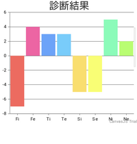 心理機能診断をしましたが これはmbtiで言うとinfjで間違 Yahoo 知恵袋