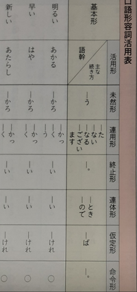 国語の質問です 形容詞の活用 口語 で連用形の う が付かなかったり付い Yahoo 知恵袋