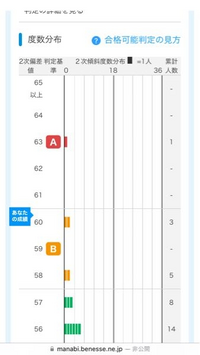 ベネ駿模試のこの度数分布表ってどうやって見るんですか 右側の人数がグラフ Yahoo 知恵袋