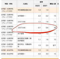駒沢大学入試の倍率について質問です 写真の赤丸のように倍率が0 Yahoo 知恵袋