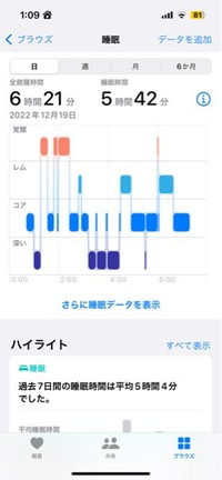 至急です。iPhoneのヘルスケアで睡眠の質を測っているのですが寝ていない時間なのに寝ているとなっています。1時過ぎあたりです。寝落ちとかしてないですが。 あと、23時くらいから0時過ぎまでベットで仮眠をとっているのですが睡眠の質測っていませんでした。なぜでしょうか？ちゃんと睡眠集中モードでApple Watchもつけていました。