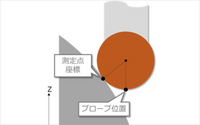 レニショータッチプローブについて

マシニングの穴中心の原点出しで
使いますが、このタッチプローブは
穴が例えばテーパー形状になっていても
問題なく測定できるものなんですか？ 