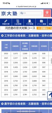 京都大学工学部の志願者数、倍率などが掲載されたグラフです。 工学部では、志願者が募集人数の3倍を越えない限り足切りは行わないというのが決まりらしいのですが、「第1段階選抜合格者数」がどの年も2.3人減っています。これはどういうことなのでしょうか。また、2次試験の受験者数も50人ほど毎年減っているのですが、これはどういうことなのでしょうか。