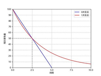 物質の反応速度について質問です。ネットでこの画像を見かけて思ったの