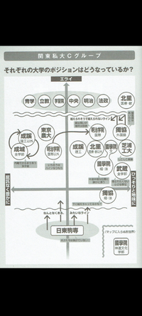 MARCHに次ぐ大学としてどの大学が有力だと思いますか？大学図