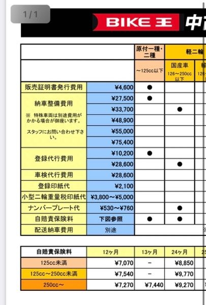 バイク王での原付購入について質問です。この表にある登録代表費は