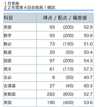 大至急現在高一で文系です。画像は1月の全統模試の結果です