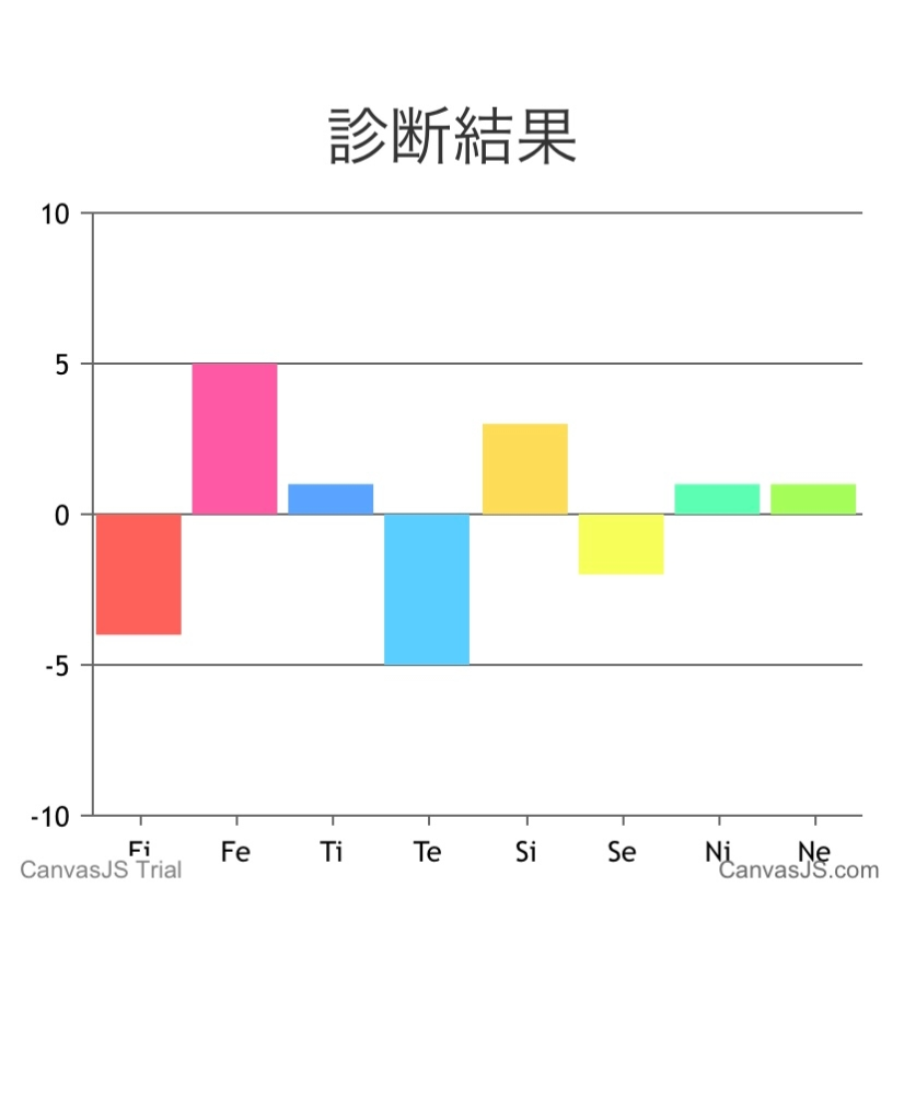 再度mbtiをやってみました。 以下は何のタイプになりますか？ご存知の方教えてください。 ちなみに以前はisfp.infjになったことがあります。