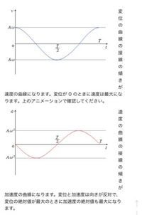単振動のグラフについて質問です。それぞれcosωtとsinωtがAω倍、... - Yahoo!知恵袋